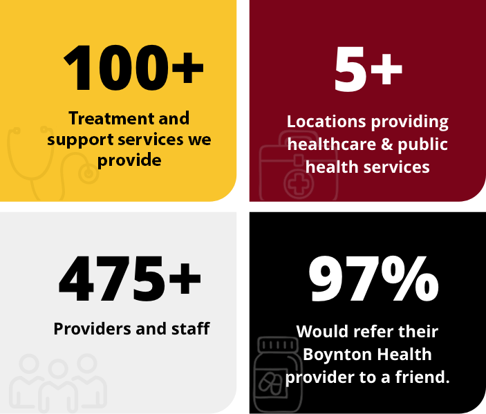 100+ Treatment and support services we provide, 5+ locations providing healthcare & public health services, 475+ providers and staff, 97% would refer their Boynton Health provider to a friend