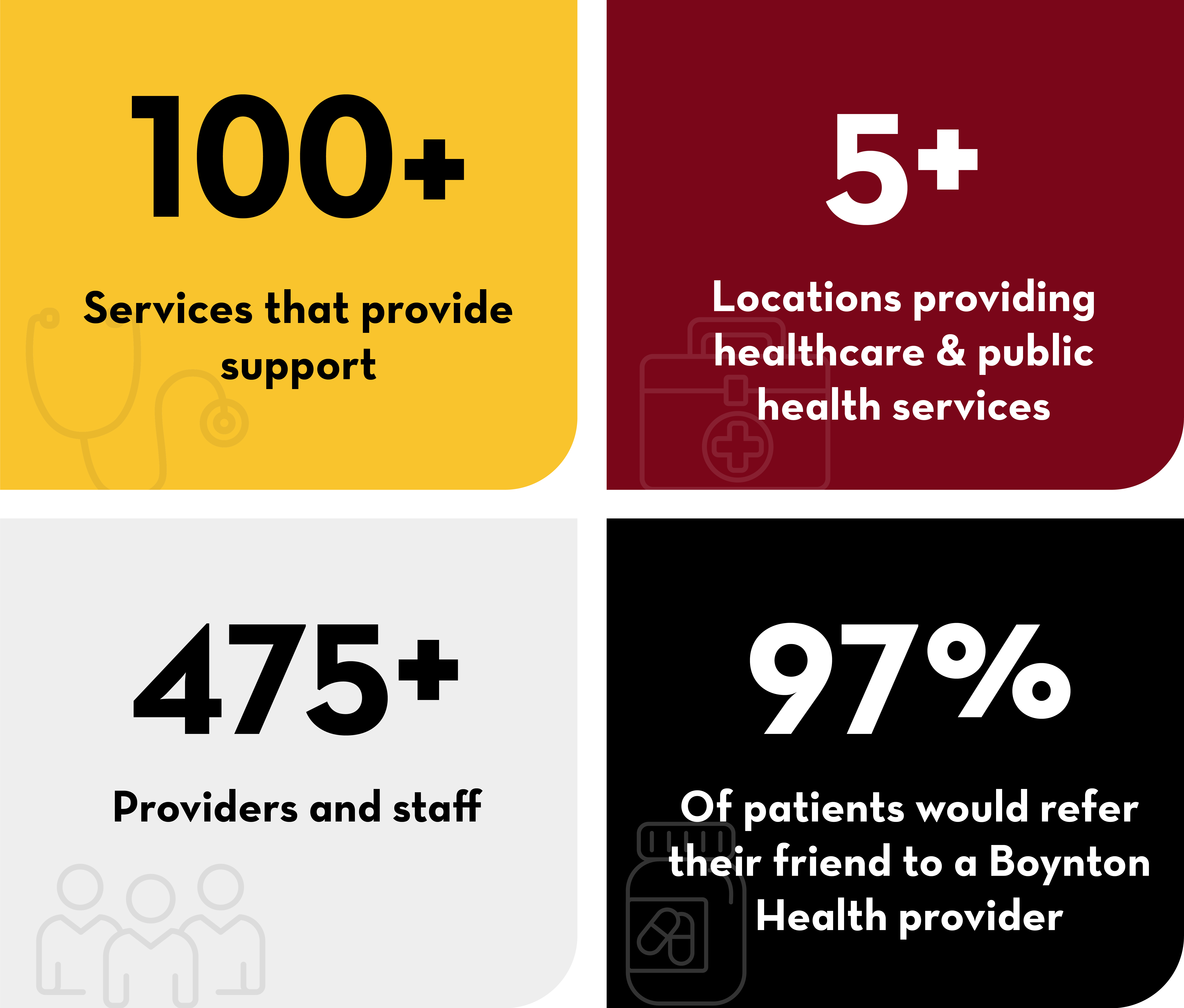 100+ Services that provide support. 5+ Locations providing healthcare & public health services. 475+ Providers and staff. 97% Of patients would refer their friend to a Boynton Health provider.