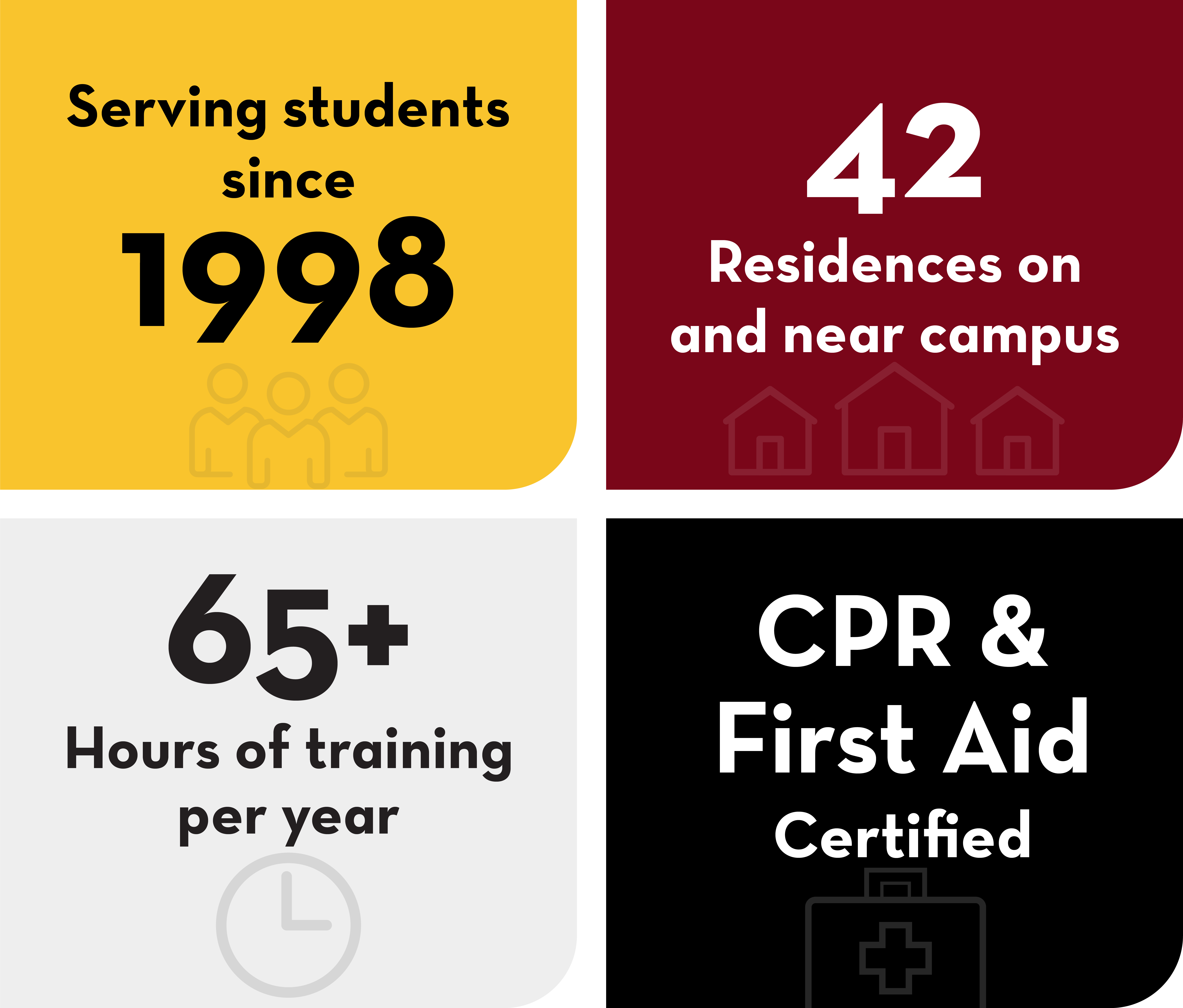 Health Advocates by the numbers: Serving students since 1998; 42 Residences on and near campus; 65+ Hours of training per year; CPR & First Aid Certified